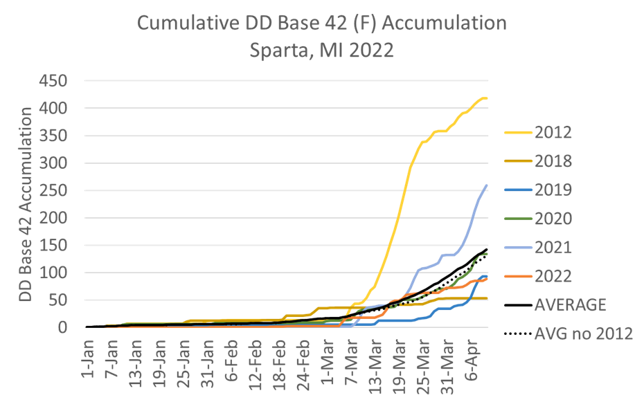 GDD graph